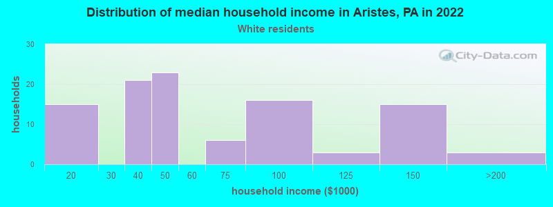 Distribution of median household income in Aristes, PA in 2022