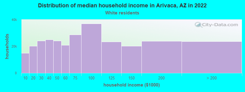 Distribution of median household income in Arivaca, AZ in 2022