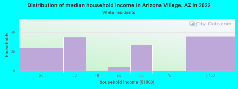 Distribution of median household income in Arizona Village, AZ in 2022