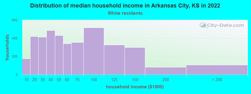 Distribution of median household income in Arkansas City, KS in 2022