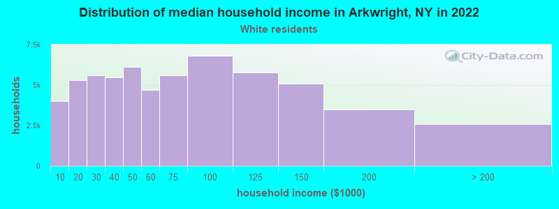 Distribution of median household income in Arkwright, NY in 2022