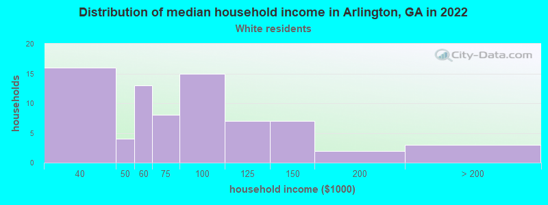 Distribution of median household income in Arlington, GA in 2022