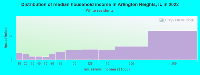 Distribution of median household income in Arlington Heights, IL in 2022