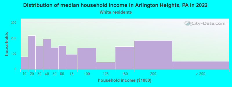 Distribution of median household income in Arlington Heights, PA in 2022