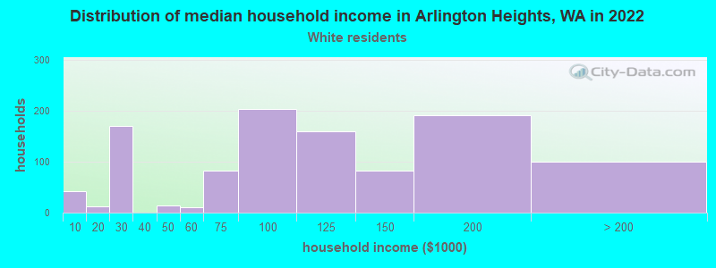 Distribution of median household income in Arlington Heights, WA in 2022