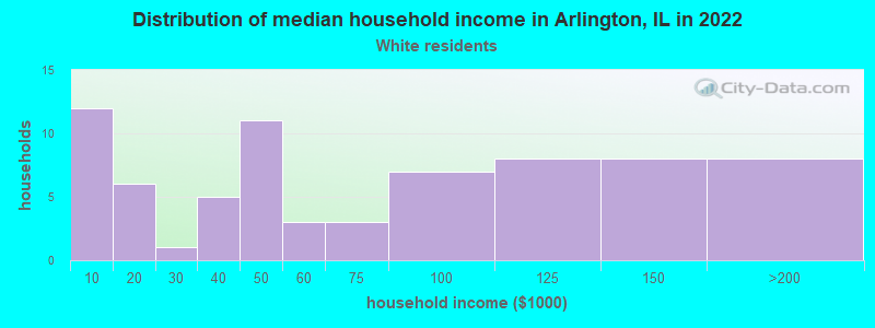 Distribution of median household income in Arlington, IL in 2022