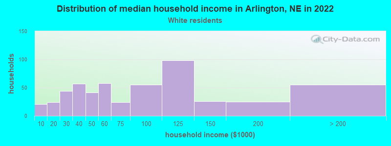 Distribution of median household income in Arlington, NE in 2022
