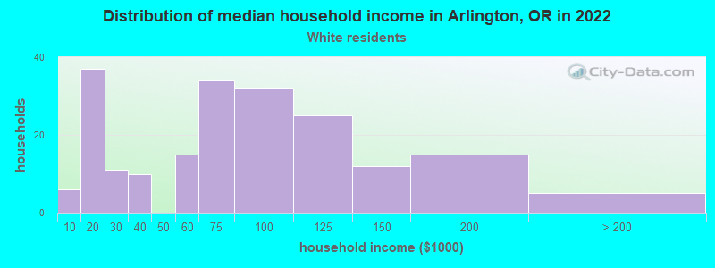 Distribution of median household income in Arlington, OR in 2022