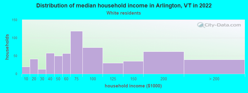 Distribution of median household income in Arlington, VT in 2022