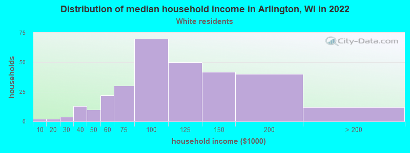 Distribution of median household income in Arlington, WI in 2022