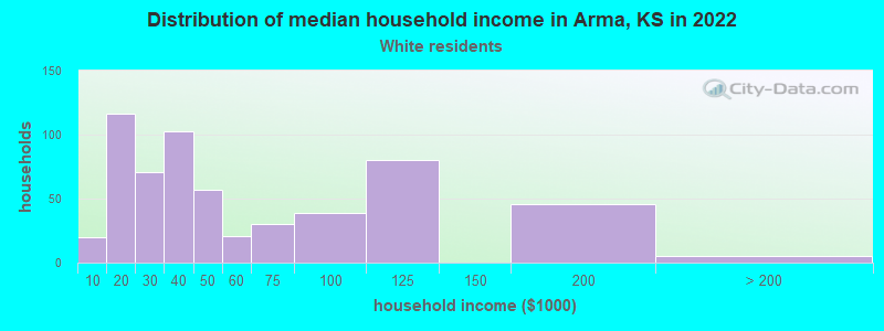 Distribution of median household income in Arma, KS in 2022