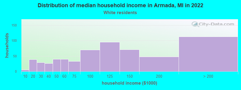 Distribution of median household income in Armada, MI in 2022