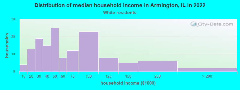 Distribution of median household income in Armington, IL in 2022