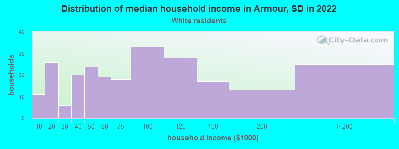 Distribution of median household income in Armour, SD in 2022