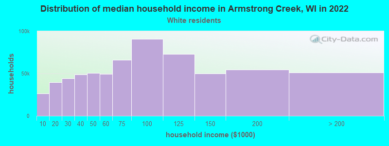 Distribution of median household income in Armstrong Creek, WI in 2022