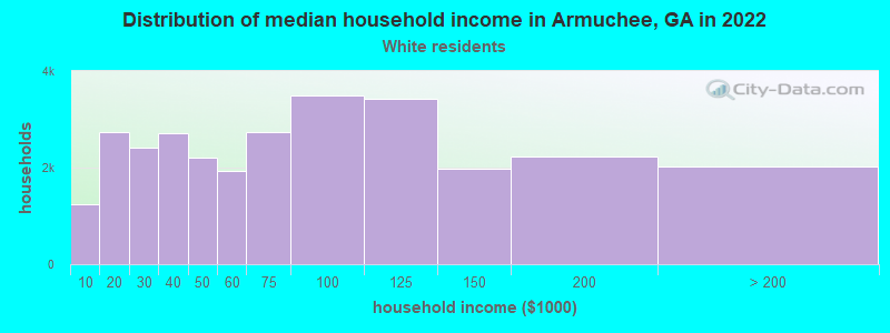 Distribution of median household income in Armuchee, GA in 2022