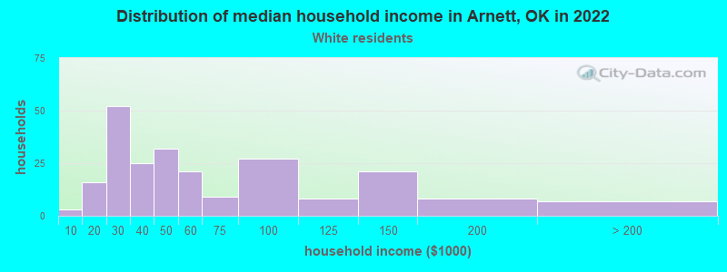 Distribution of median household income in Arnett, OK in 2022