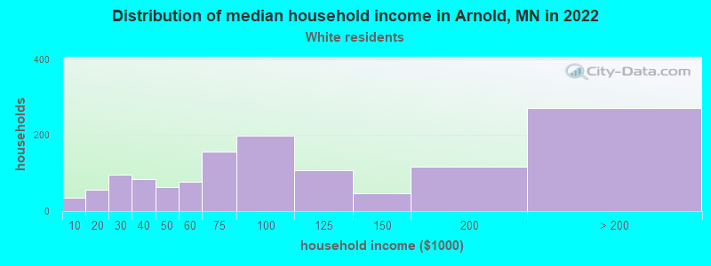 Distribution of median household income in Arnold, MN in 2022
