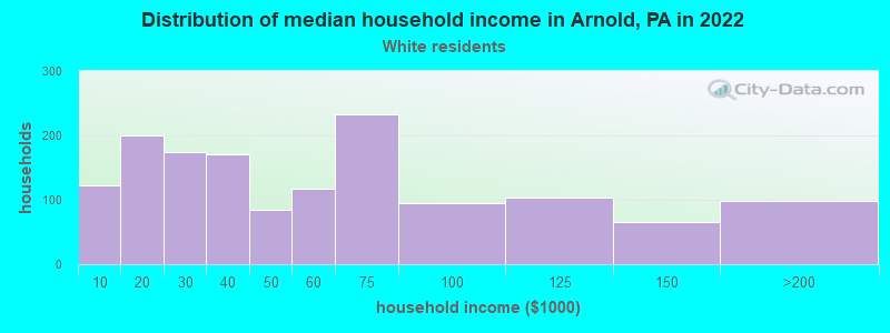 Distribution of median household income in Arnold, PA in 2022