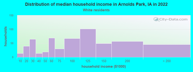 Distribution of median household income in Arnolds Park, IA in 2022