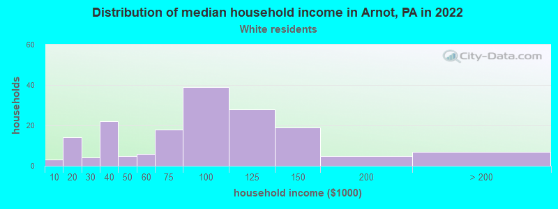 Distribution of median household income in Arnot, PA in 2022