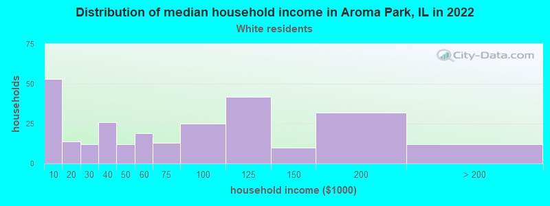 Distribution of median household income in Aroma Park, IL in 2022