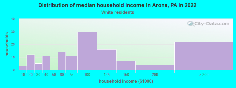 Distribution of median household income in Arona, PA in 2022