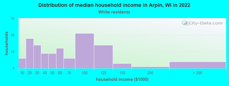 Distribution of median household income in Arpin, WI in 2022
