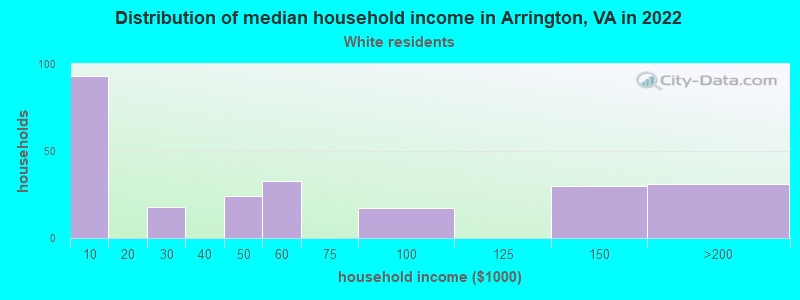 Distribution of median household income in Arrington, VA in 2022