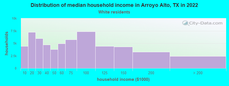 Distribution of median household income in Arroyo Alto, TX in 2022