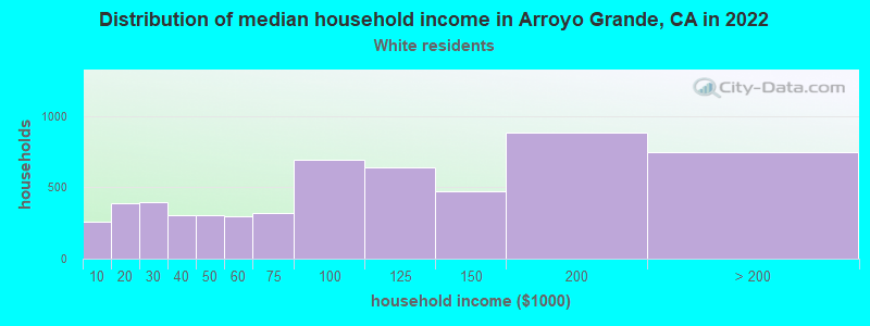 Distribution of median household income in Arroyo Grande, CA in 2022