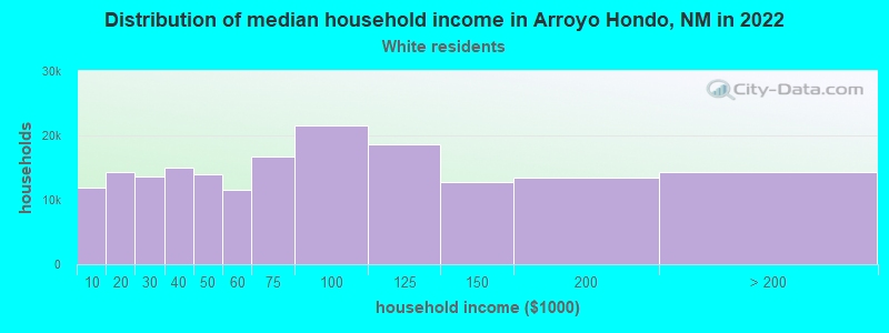 Distribution of median household income in Arroyo Hondo, NM in 2022