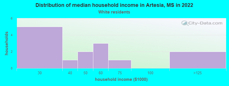 Distribution of median household income in Artesia, MS in 2022