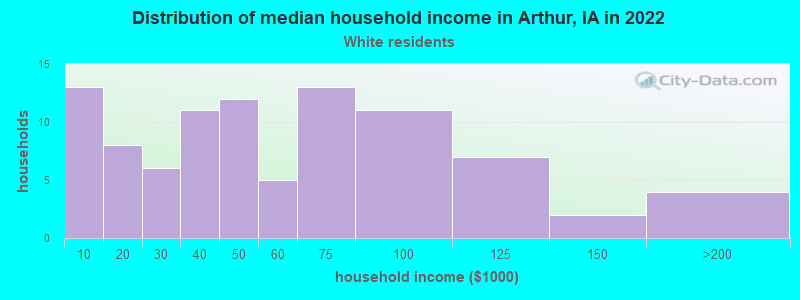 Distribution of median household income in Arthur, IA in 2022