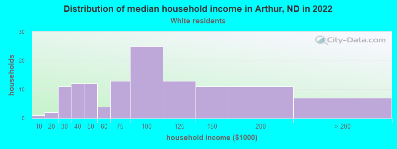 Distribution of median household income in Arthur, ND in 2022