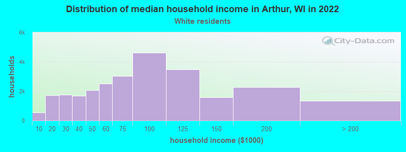 Distribution of median household income in Arthur, WI in 2022
