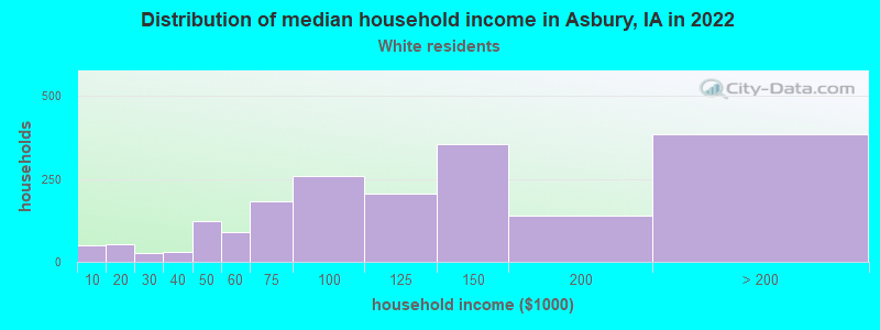 Distribution of median household income in Asbury, IA in 2022