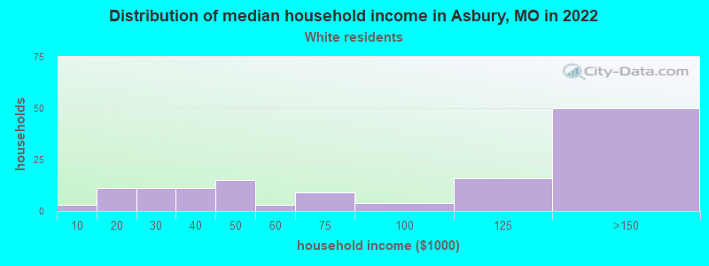Distribution of median household income in Asbury, MO in 2022