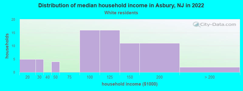 Distribution of median household income in Asbury, NJ in 2022