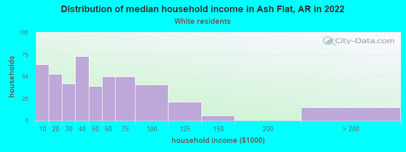 Distribution of median household income in Ash Flat, AR in 2022