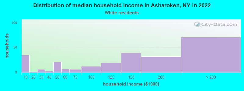 Distribution of median household income in Asharoken, NY in 2022