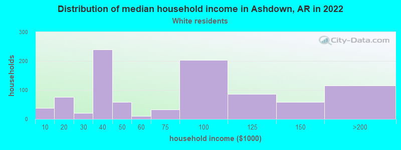 Distribution of median household income in Ashdown, AR in 2022