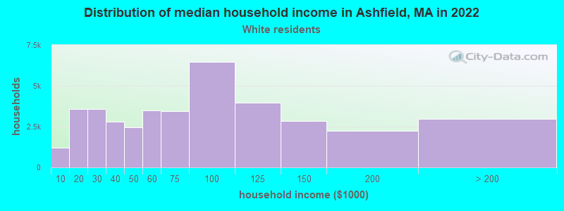 Distribution of median household income in Ashfield, MA in 2022