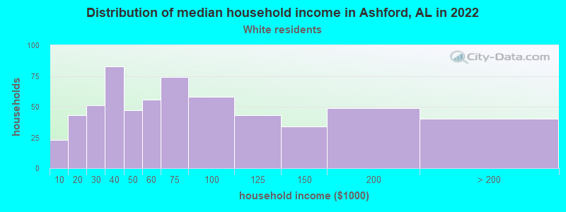 Distribution of median household income in Ashford, AL in 2022