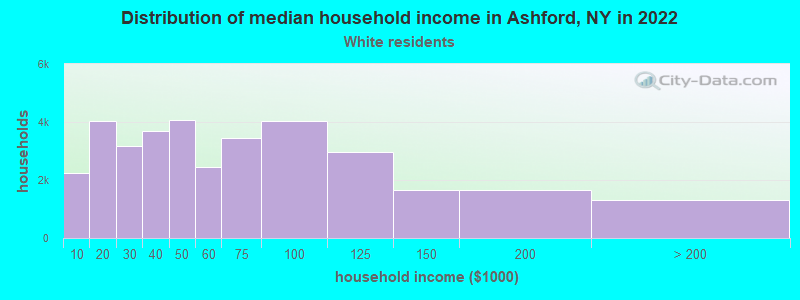 Distribution of median household income in Ashford, NY in 2022