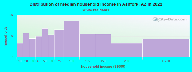 Distribution of median household income in Ashfork, AZ in 2022