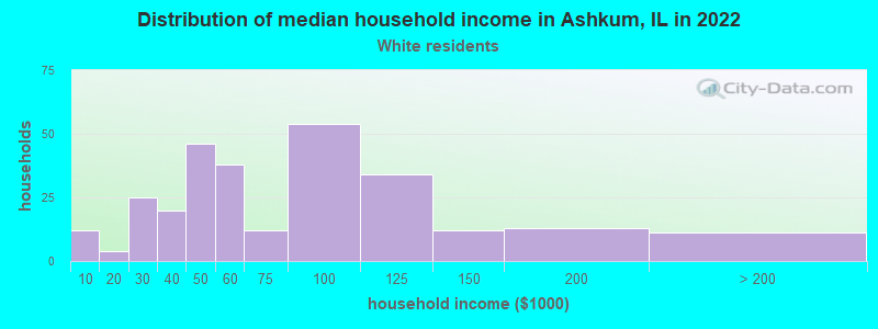 Distribution of median household income in Ashkum, IL in 2022
