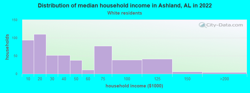 Distribution of median household income in Ashland, AL in 2022