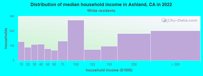 Distribution of median household income in Ashland, CA in 2022