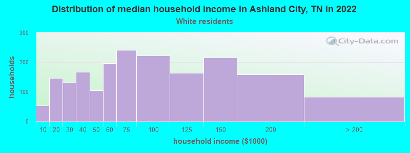 Distribution of median household income in Ashland City, TN in 2022